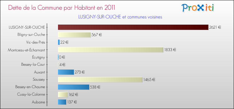 Dette par habitant de la commune en 2011 pour LUSIGNY-SUR-OUCHE et les communes proches Comparaison de la dette par habitant de la commune en 2011 pour LUSIGNY-SUR-OUCHE et les communes voisines