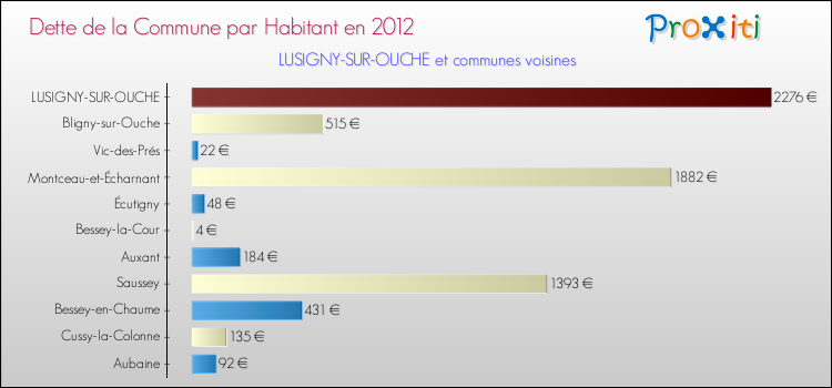 Dette par habitant de la commune en 2012 pour LUSIGNY-SUR-OUCHE et les communes proches Comparaison de la dette par habitant de la commune en 2012 pour LUSIGNY-SUR-OUCHE et les communes voisines