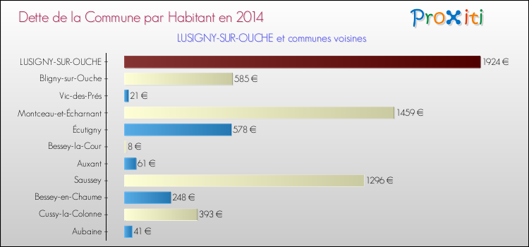Dette par habitant de la commune en 2014 pour LUSIGNY-SUR-OUCHE et les communes proches Comparaison de la dette par habitant de la commune en 2014 pour LUSIGNY-SUR-OUCHE et les communes voisines