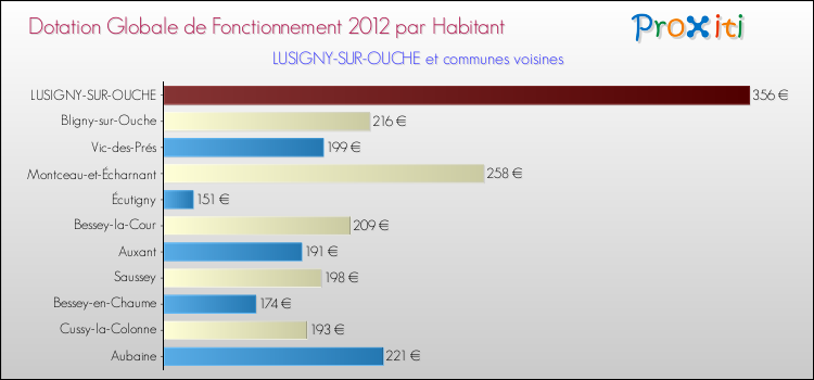 Montant des dotations globales de fonctionnement DGF par Habitant pour LUSIGNY-SUR-OUCHE et les communes proches Comparaison des des dotations globales de fonctionnement DGF par habitant pour LUSIGNY-SUR-OUCHE et les communes voisines