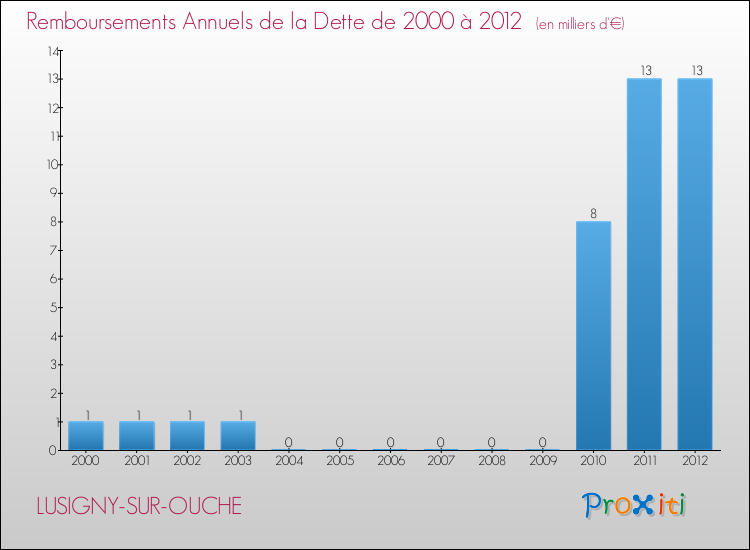 Evolution de l'annuité de la dette pour la commune de LUSIGNY-SUR-OUCHE de 2000 à 2012 Annuités de la dette pour LUSIGNY-SUR-OUCHE de 2000 à 2012
