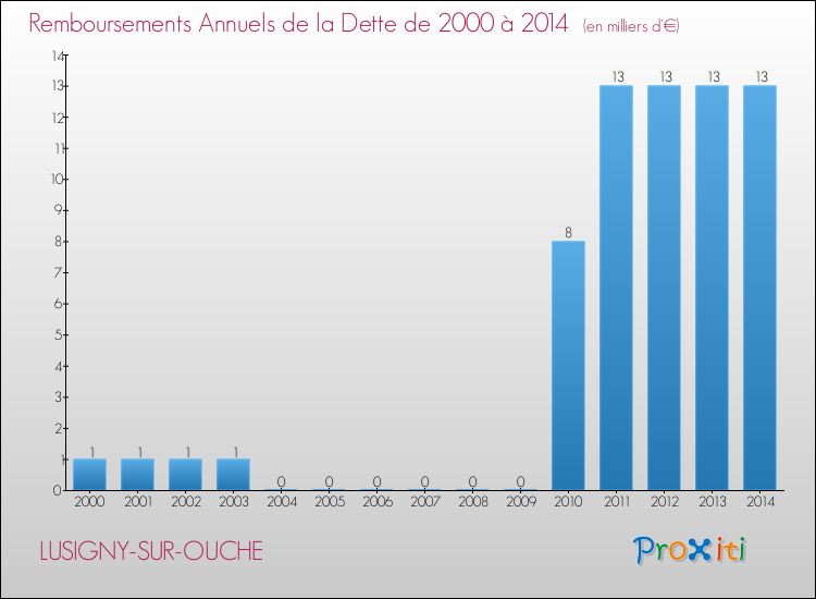 Evolution de l'annuité de la dette pour la commune de LUSIGNY-SUR-OUCHE de 2000 à 2014 Annuités de la dette pour LUSIGNY-SUR-OUCHE de 2000 à 2014