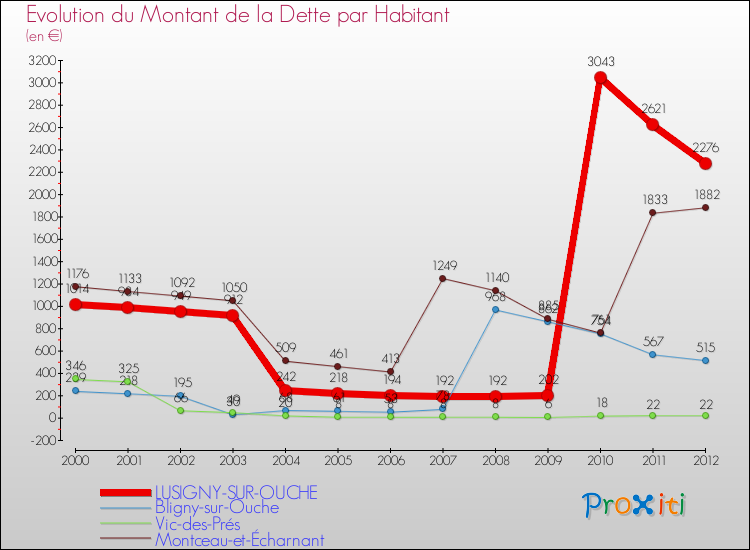 Evolution de la dette par habitant pour la commune de LUSIGNY-SUR-OUCHE et les communes proches de 2000 à 2012 Comparaison de la dette par habitant pour LUSIGNY-SUR-OUCHE et les communes voisines de 2000 à 2012