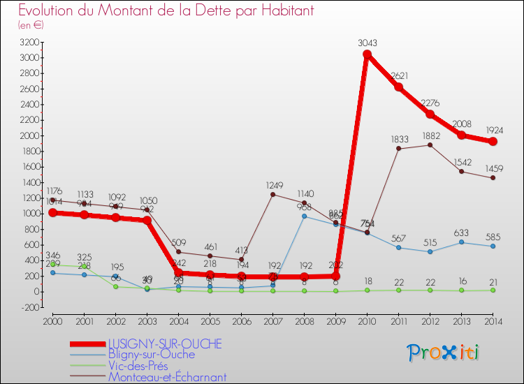 Evolution de la dette par habitant pour la commune de LUSIGNY-SUR-OUCHE et les communes proches de 2000 à 2014 Comparaison de la dette par habitant pour LUSIGNY-SUR-OUCHE et les communes voisines de 2000 à 2014