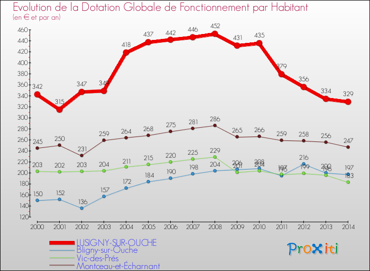 Evolution et montant de la dotation globale de fonctionnement par Habitant pour LUSIGNY-SUR-OUCHE et les communes proches de 2000 à 2014. Comparaison des dotations globales de fonctionnement par habitant pour LUSIGNY-SUR-OUCHE et les communes voisines de 2000 à 2014.