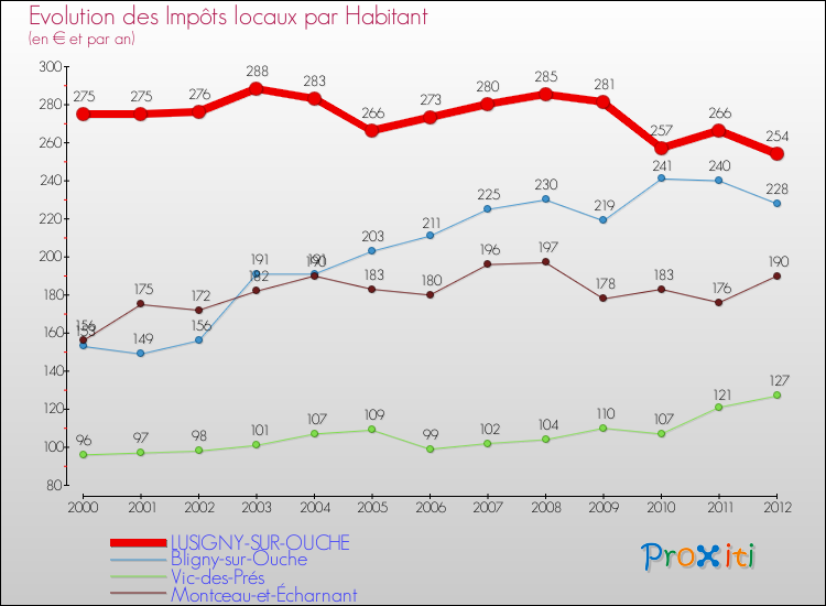 Evolution et montant des impôts locaux par Habitant pour LUSIGNY-SUR-OUCHE et les communes proches Comparaison des impôts locaux par habitant pour LUSIGNY-SUR-OUCHE et les communes voisines