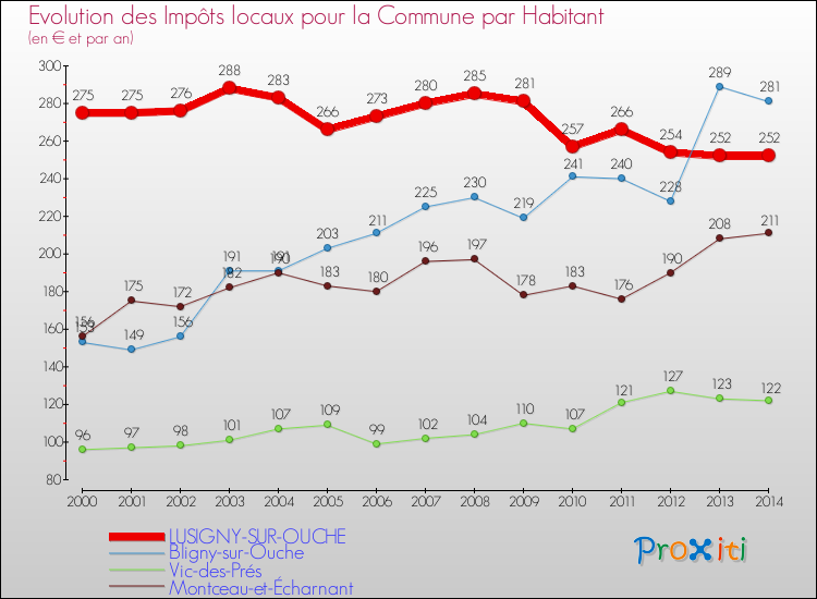 Evolution et montant des impôts locaux par Habitant pour LUSIGNY-SUR-OUCHE et les communes proches de 2000 à 2014 Comparaison des impôts locaux par habitant pour LUSIGNY-SUR-OUCHE et les communes voisines de 2000 à 2014