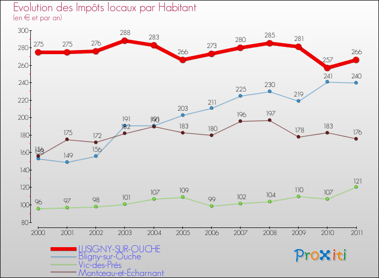 Evolution et montant des impôts locaux par Habitant pour LUSIGNY-SUR-OUCHE et les communes proches Comparaison des impôts locaux par habitant pour LUSIGNY-SUR-OUCHE et les communes voisines