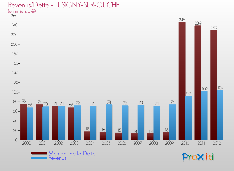 Evolution comparée de la dette et des revenus pour la commune de LUSIGNY-SUR-OUCHE de 2000 à 2012 Comparaison de la dette et des revenus pour LUSIGNY-SUR-OUCHE de 2000 à 2012