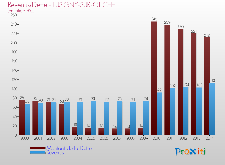 Evolution comparée de la dette et des revenus pour la commune de LUSIGNY-SUR-OUCHE de 2000 à 2014 Comparaison de la dette et des revenus pour LUSIGNY-SUR-OUCHE de 2000 à 2014