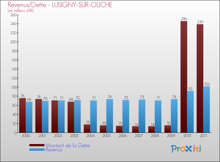 Evolution comparée de la dette et des revenus pour la commune de LUSIGNY-SUR-OUCHE de 2000 à 2011 Comparaison de la dette et des revenus pour LUSIGNY-SUR-OUCHE de 2000 à 2011