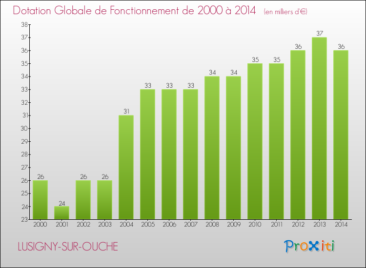 Evolution du montant de la Dotation Globale de Fonctionnement pour la commune de LUSIGNY-SUR-OUCHE de 2000 à 2014 Evolution du montant de la Dotation Globale de Fonctionnement pour LUSIGNY-SUR-OUCHE de 2000 à 2014