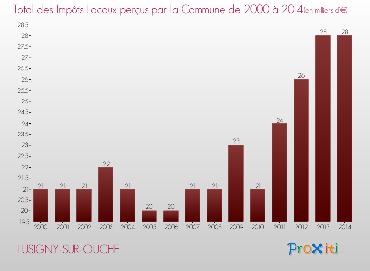 Evolution des Impôts Locaux pour la commune de LUSIGNY-SUR-OUCHE de 2000 à 2014 Evolution des Impôts Locaux pour LUSIGNY-SUR-OUCHE de 2000 à 2014