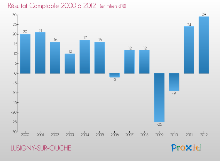 Evolution du résultat comptable pour la commune de LUSIGNY-SUR-OUCHE de 2000 à 2012 Evolution du résultat comptable pour LUSIGNY-SUR-OUCHE de 2000 à 2012