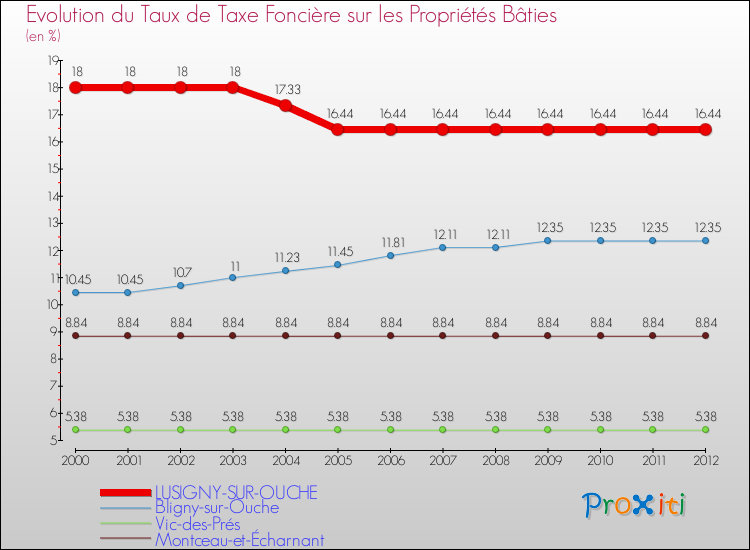 Evolution du taux de la taxe foncière sur le bati pour LUSIGNY-SUR-OUCHE et les communes proches de 2000 à 2012 Comparaison des taux de taxe foncière sur le bati pour LUSIGNY-SUR-OUCHE et les communes voisines de 2000 à 2012