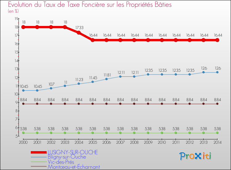 Evolution du taux de la taxe foncière sur le bati pour LUSIGNY-SUR-OUCHE et les communes proches de 2000 à 2014 Comparaison des taux de taxe foncière sur le bati pour LUSIGNY-SUR-OUCHE et les communes voisines de 2000 à 2014