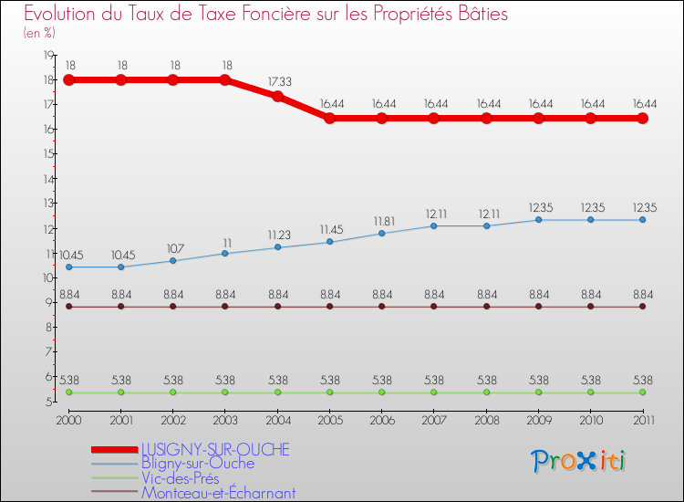 Evolution du taux de la taxe foncière sur le bati pour LUSIGNY-SUR-OUCHE et les communes proches Comparaison des taux de taxe foncière sur le bati pour LUSIGNY-SUR-OUCHE et les communes voisines
