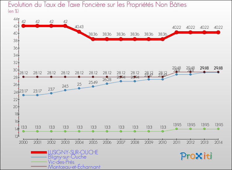 Evolution du taux de la taxe foncière sur les immeubles et terrains non batis pour LUSIGNY-SUR-OUCHE et les communes proches de 2000 à 2014 Comparaison des taux de la taxe foncière sur les immeubles et terrains non batis pour LUSIGNY-SUR-OUCHE et les communes voisines de 2000 à 2014