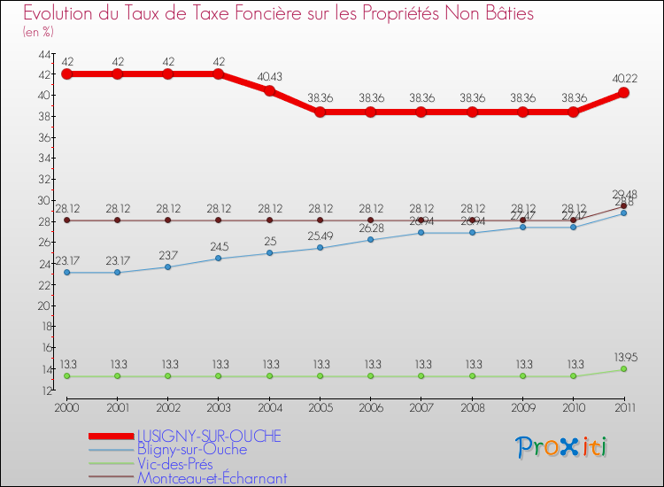 Evolution du taux de la taxe foncière sur les immeubles et terrains non batis pour LUSIGNY-SUR-OUCHE et les communes proches Comparaison des taux de la taxe foncière sur les immeubles et terrains non batis pour LUSIGNY-SUR-OUCHE et les communes voisines