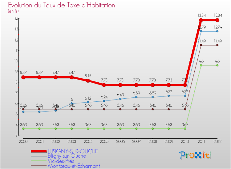 Evolution du taux de la taxe d'habitation pour LUSIGNY-SUR-OUCHE et les communes proches Comparaison des taux de la taxe d'habitation pour LUSIGNY-SUR-OUCHE et les communes voisines
