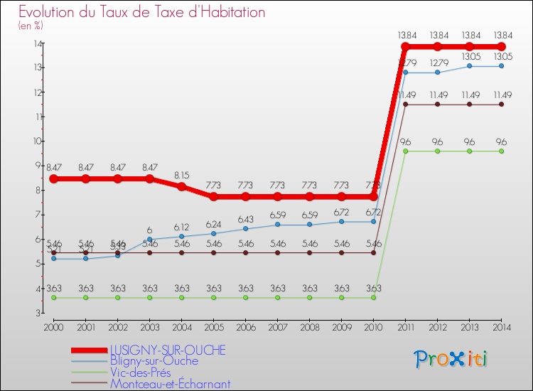 Evolution du taux de la taxe d'habitation pour LUSIGNY-SUR-OUCHE et les communes proches de 2000 à 2014 Comparaison des taux de la taxe d'habitation pour LUSIGNY-SUR-OUCHE et les communes voisines de 2000 à 2014