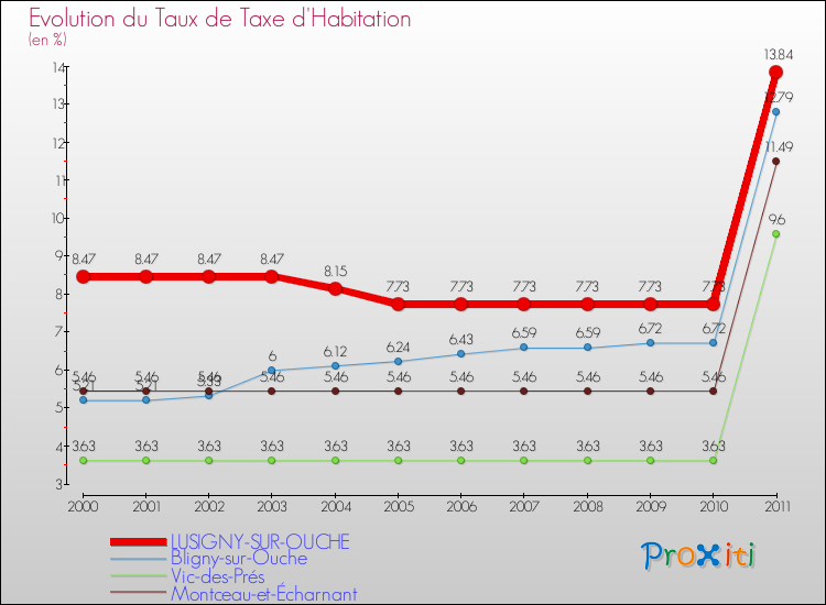 Evolution du taux de la taxe d'habitation pour LUSIGNY-SUR-OUCHE et les communes proches Comparaison des taux de la taxe d'habitation pour LUSIGNY-SUR-OUCHE et les communes voisines