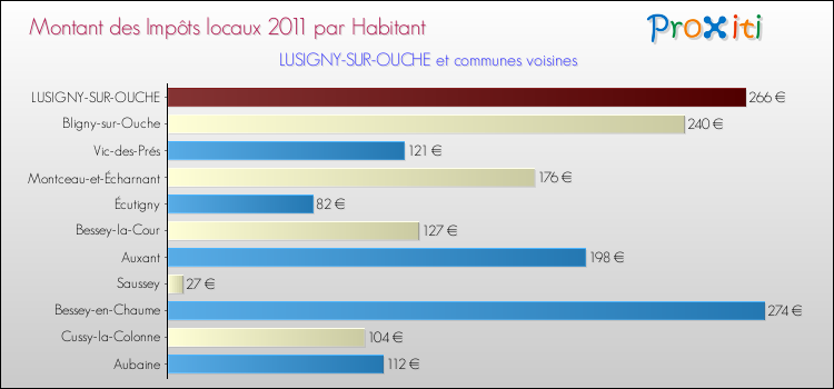 Montant des impôts locaux par Habitant pour LUSIGNY-SUR-OUCHE et les communes proches Comparaison des impôts locaux par habitant pour LUSIGNY-SUR-OUCHE et les communes voisines