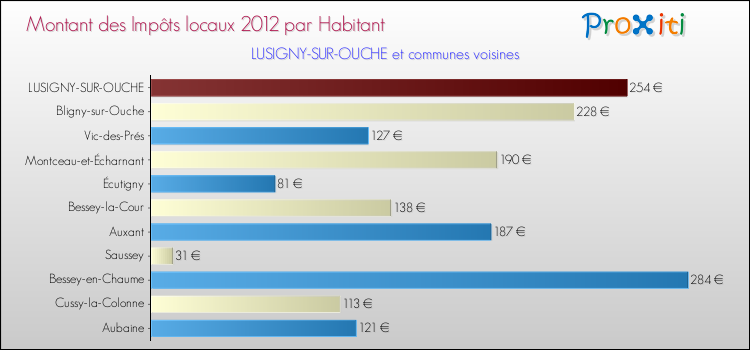 Montant des impôts locaux par Habitant pour LUSIGNY-SUR-OUCHE et les communes proches Comparaison des impôts locaux par habitant pour LUSIGNY-SUR-OUCHE et les communes voisines
