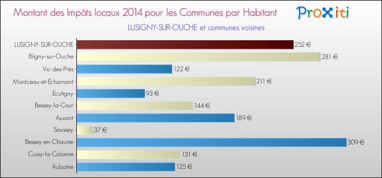 Montant des impôts locaux par Habitant pour LUSIGNY-SUR-OUCHE et les communes proches en 2014 Comparaison des impôts locaux par habitant pour LUSIGNY-SUR-OUCHE et les communes voisines en 2014