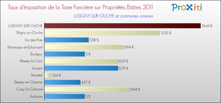Taux d'imposition de la taxe foncière sur le bati 2011 pour LUSIGNY-SUR-OUCHE et les communes proches Comparaison des taux d'imposition de la taxe foncière sur le bati 2011 pour LUSIGNY-SUR-OUCHE et les communes voisines