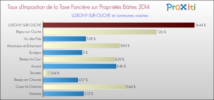 Taux d'imposition de la taxe foncière sur le bati 2014 pour LUSIGNY-SUR-OUCHE et les communes proches Comparaison des taux d'imposition de la taxe foncière sur le bati 2014 pour LUSIGNY-SUR-OUCHE et les communes voisines