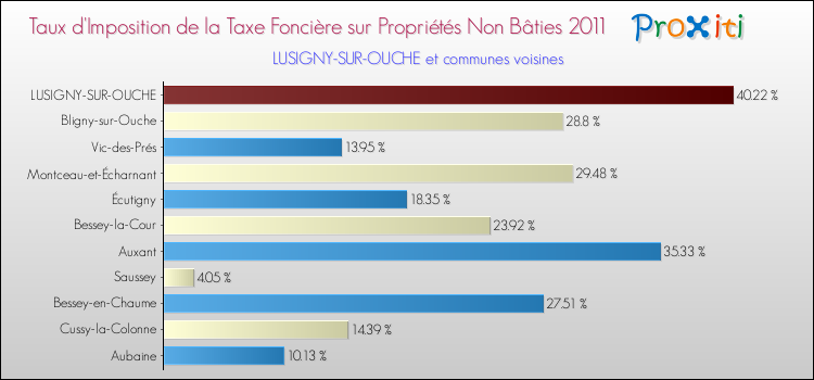 Taux d'imposition de la taxe foncière sur les immeubles et terrains non batis 2011 pour LUSIGNY-SUR-OUCHE et les communes proches Comparaison des taux d'imposition de la taxe foncière sur les immeubles et terrains non batis 2011 pour LUSIGNY-SUR-OUCHE et les communes voisines