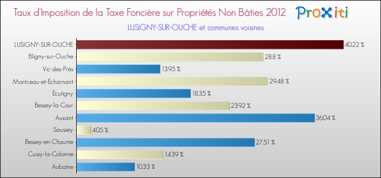 Taux d'imposition de la taxe foncière sur les immeubles et terrains non batis 2012 pour LUSIGNY-SUR-OUCHE et les communes proches Comparaison des taux d'imposition de la taxe foncière sur les immeubles et terrains non batis 2012 pour LUSIGNY-SUR-OUCHE et les communes voisines