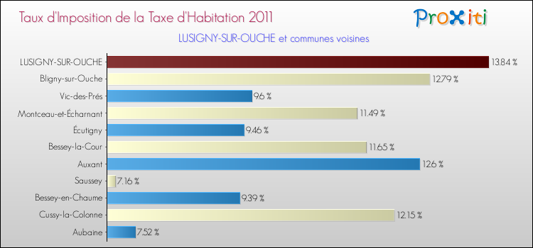 Taux d'imposition de la taxe d'habitation 2011 pour LUSIGNY-SUR-OUCHE et les communes proches Comparaison des taux d'imposition de la taxe d'habitation 2011 pour LUSIGNY-SUR-OUCHE et les communes voisines