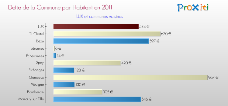 Dette par habitant de la commune en 2011 pour LUX et les communes proches Comparaison de la dette par habitant de la commune en 2011 pour LUX et les communes voisines