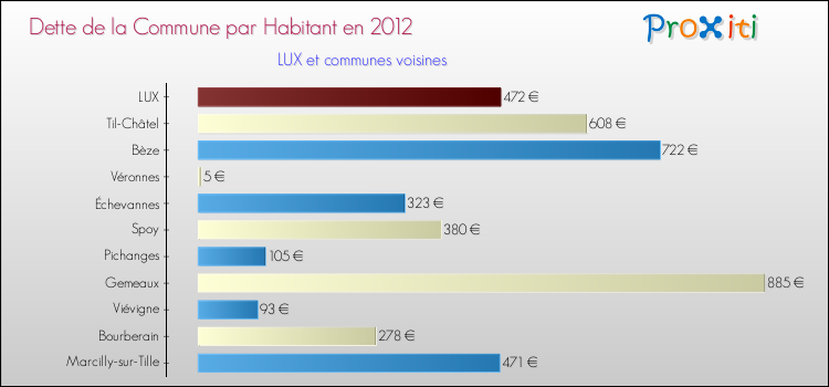Dette par habitant de la commune en 2012 pour LUX et les communes proches Comparaison de la dette par habitant de la commune en 2012 pour LUX et les communes voisines