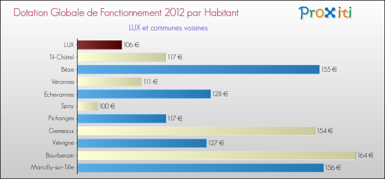 Montant des dotations globales de fonctionnement DGF par Habitant pour LUX et les communes proches Comparaison des des dotations globales de fonctionnement DGF par habitant pour LUX et les communes voisines