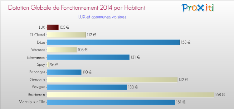 Montant des dotations globales de fonctionnement DGF par Habitant pour LUX et les communes proches en 2014. Comparaison des des dotations globales de fonctionnement DGF par habitant pour LUX et les communes voisines en 2014.