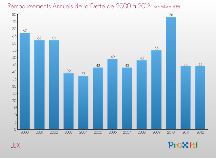 Evolution de l'annuité de la dette pour la commune de LUX de 2000 à 2012 Annuités de la dette pour LUX de 2000 à 2012
