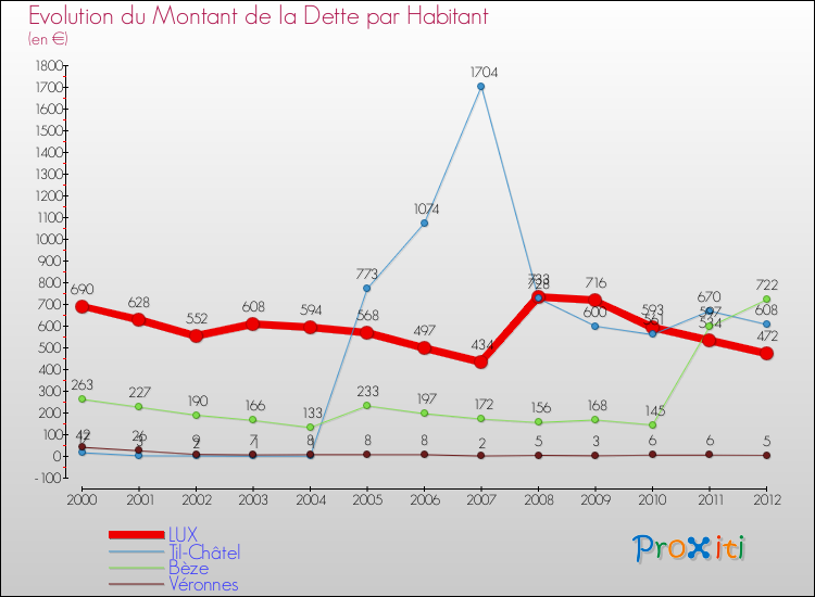 Evolution de la dette par habitant pour la commune de LUX et les communes proches de 2000 à 2012 Comparaison de la dette par habitant pour LUX et les communes voisines de 2000 à 2012