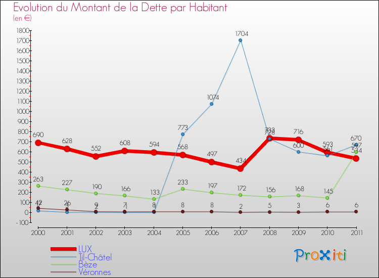 Evolution de la dette par habitant pour la commune de LUX et les communes proches Comparaison de la dette par habitant pour LUX et les communes voisines