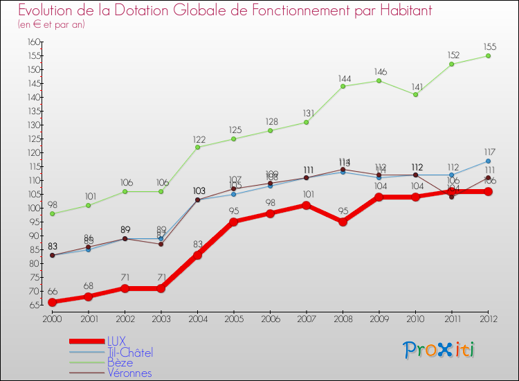 Evolution et montant de la dotation globale de fonctionnement par Habitant pour LUX et les communes proches Comparaison des dotations globales de fonctionnement par habitant pour LUX et les communes voisines