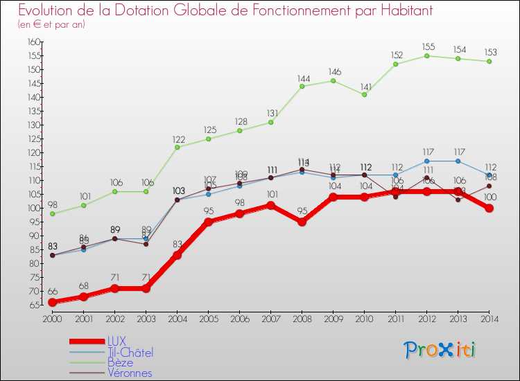 Evolution et montant de la dotation globale de fonctionnement par Habitant pour LUX et les communes proches de 2000 à 2014. Comparaison des dotations globales de fonctionnement par habitant pour LUX et les communes voisines de 2000 à 2014.