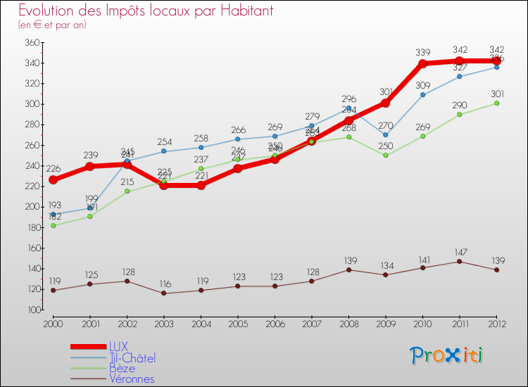 Evolution et montant des impôts locaux par Habitant pour LUX et les communes proches Comparaison des impôts locaux par habitant pour LUX et les communes voisines