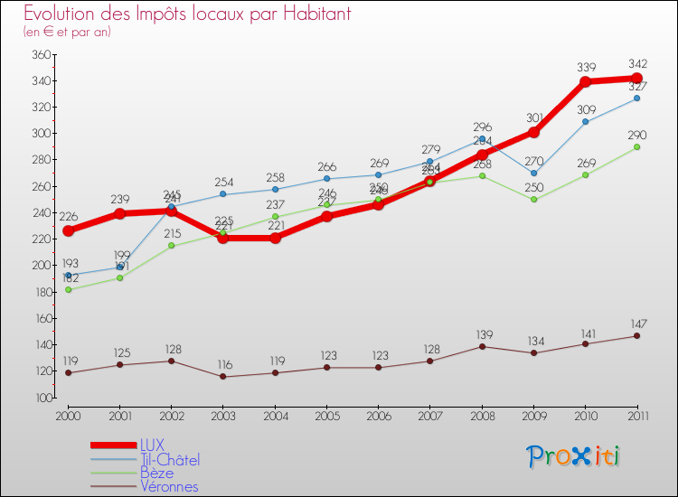 Evolution et montant des impôts locaux par Habitant pour LUX et les communes proches Comparaison des impôts locaux par habitant pour LUX et les communes voisines