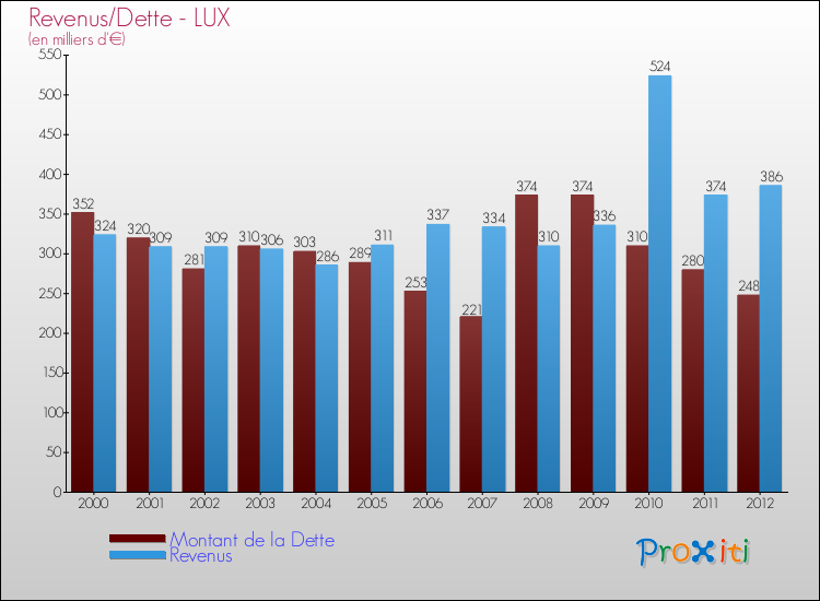 Evolution comparée de la dette et des revenus pour la commune de LUX de 2000 à 2012 Comparaison de la dette et des revenus pour LUX de 2000 à 2012
