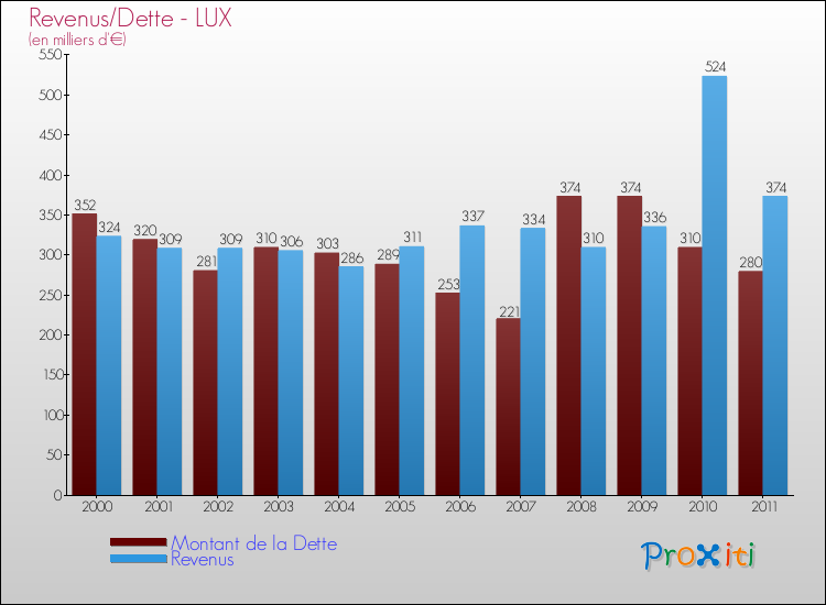 Evolution comparée de la dette et des revenus pour la commune de LUX de 2000 à 2011 Comparaison de la dette et des revenus pour LUX de 2000 à 2011