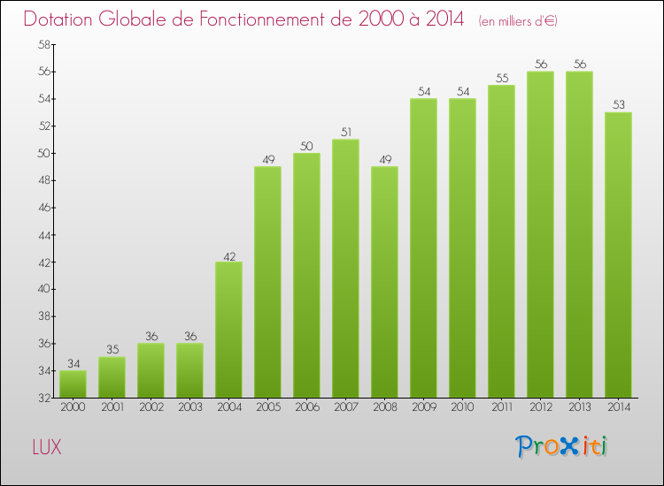 Evolution du montant de la Dotation Globale de Fonctionnement pour la commune de LUX de 2000 à 2014 Evolution du montant de la Dotation Globale de Fonctionnement pour LUX de 2000 à 2014
