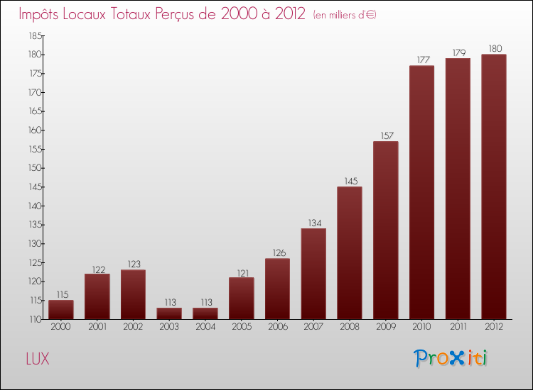 Evolution des Impôts Locaux pour la commune de LUX de 2000 à 2012 Evolution des Impôts Locaux pour LUX de 2000 à 2012
