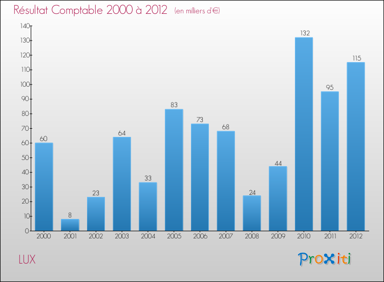 Evolution du résultat comptable pour la commune de LUX de 2000 à 2012 Evolution du résultat comptable pour LUX de 2000 à 2012
